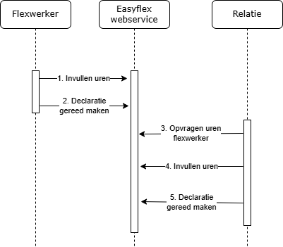 Sequence declaratie